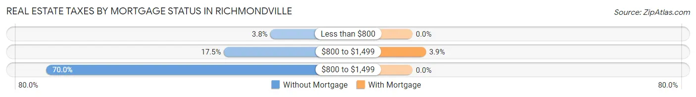 Real Estate Taxes by Mortgage Status in Richmondville