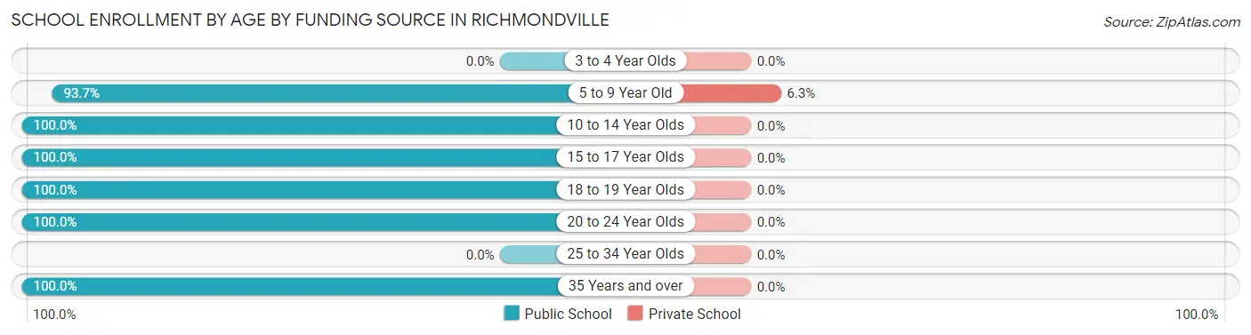 School Enrollment by Age by Funding Source in Richmondville