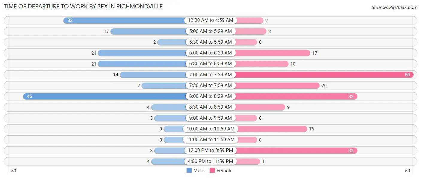 Time of Departure to Work by Sex in Richmondville