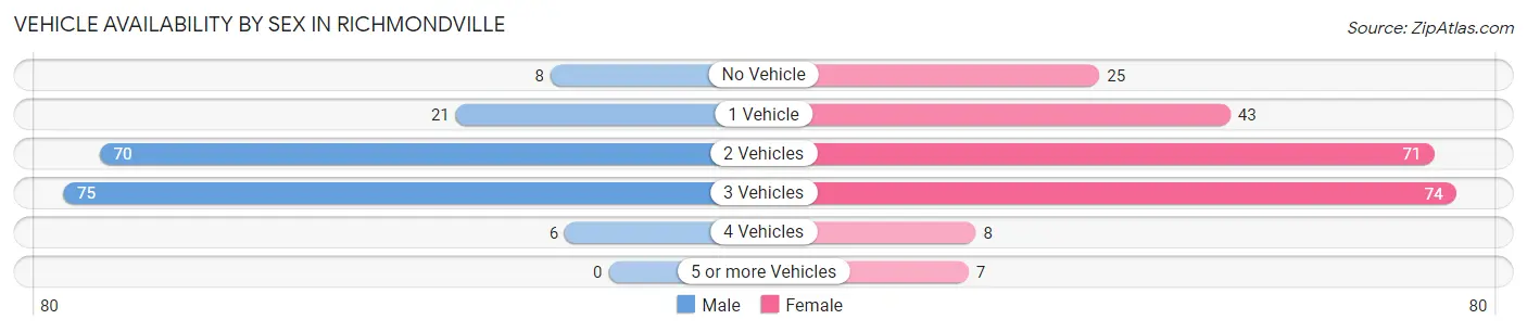 Vehicle Availability by Sex in Richmondville