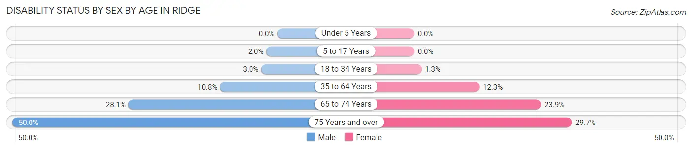 Disability Status by Sex by Age in Ridge