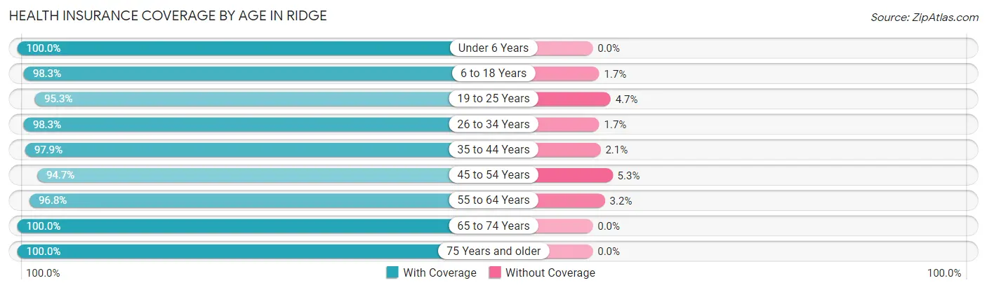 Health Insurance Coverage by Age in Ridge