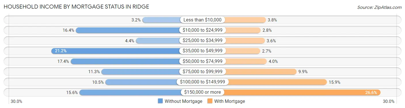 Household Income by Mortgage Status in Ridge