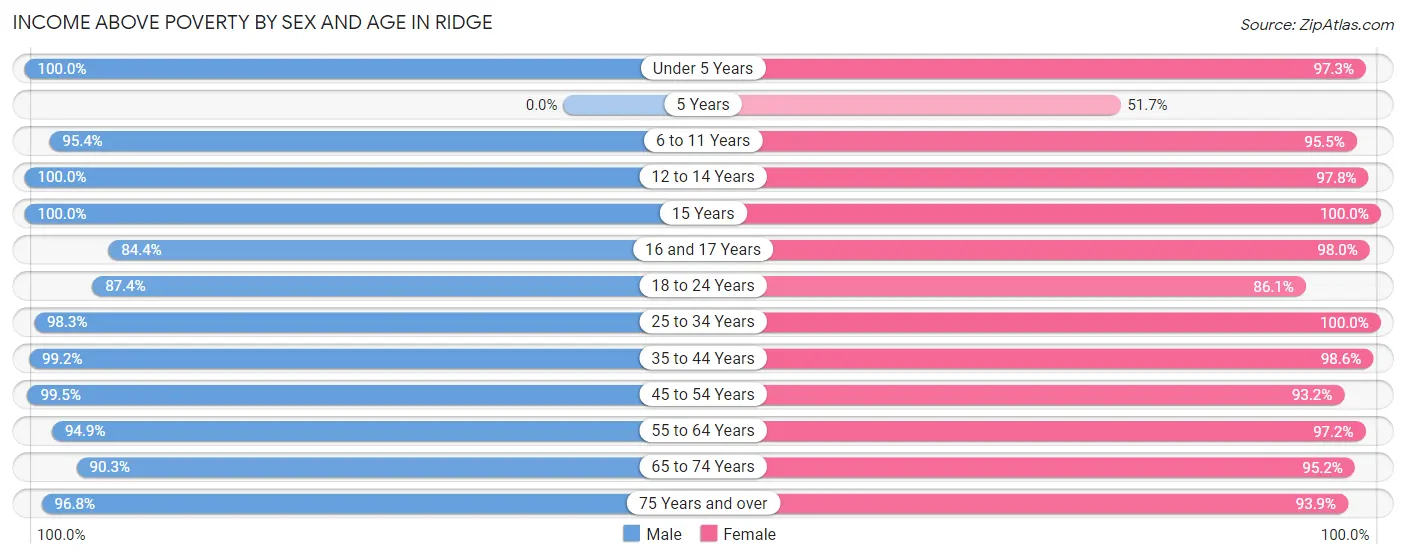 Income Above Poverty by Sex and Age in Ridge