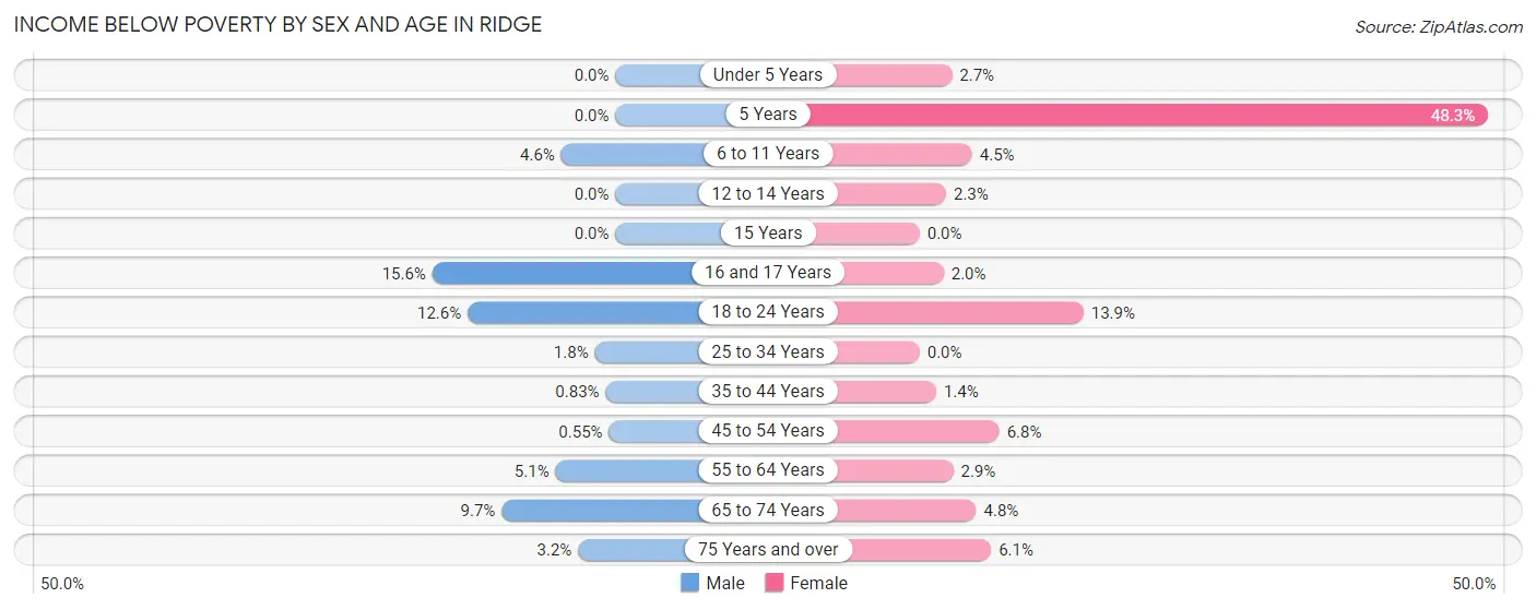 Income Below Poverty by Sex and Age in Ridge