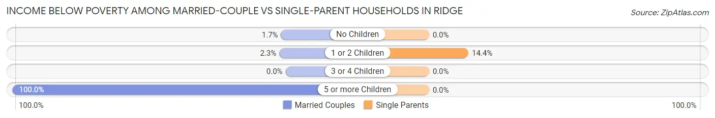 Income Below Poverty Among Married-Couple vs Single-Parent Households in Ridge