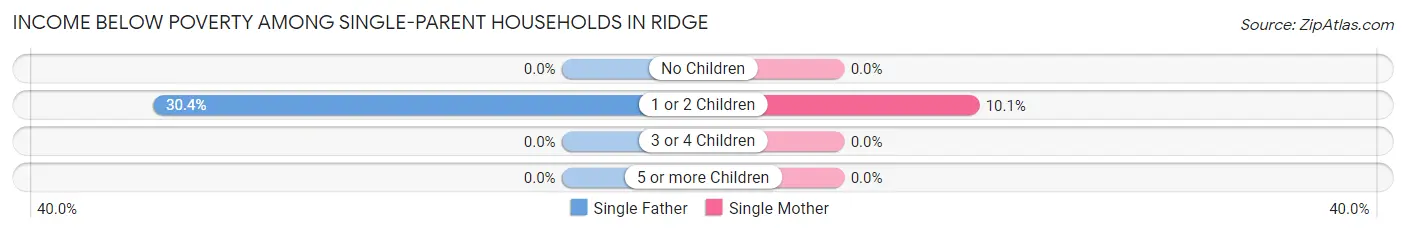 Income Below Poverty Among Single-Parent Households in Ridge