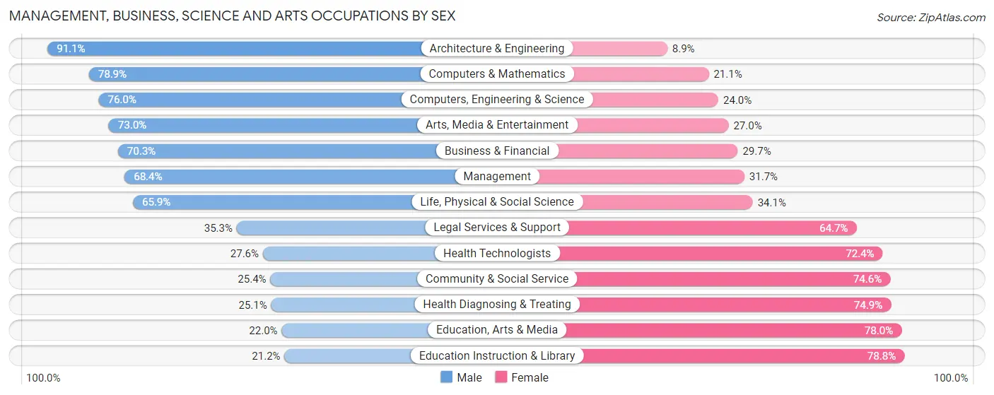 Management, Business, Science and Arts Occupations by Sex in Ridge