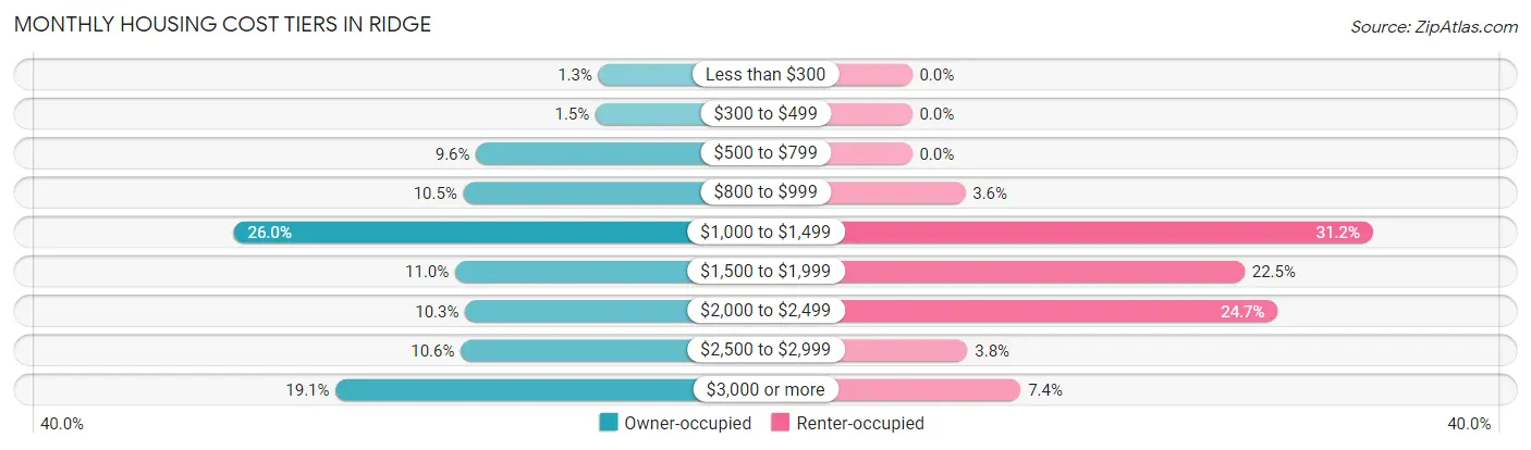 Monthly Housing Cost Tiers in Ridge