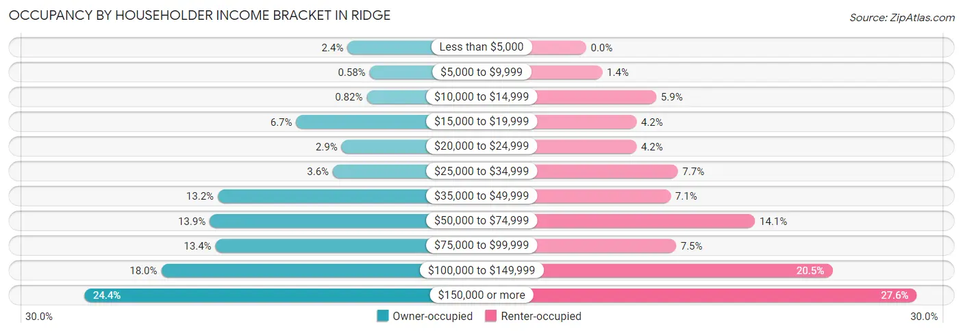 Occupancy by Householder Income Bracket in Ridge