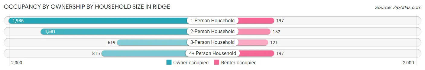 Occupancy by Ownership by Household Size in Ridge