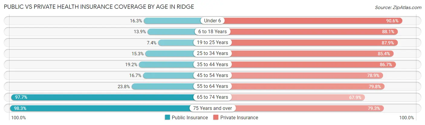 Public vs Private Health Insurance Coverage by Age in Ridge