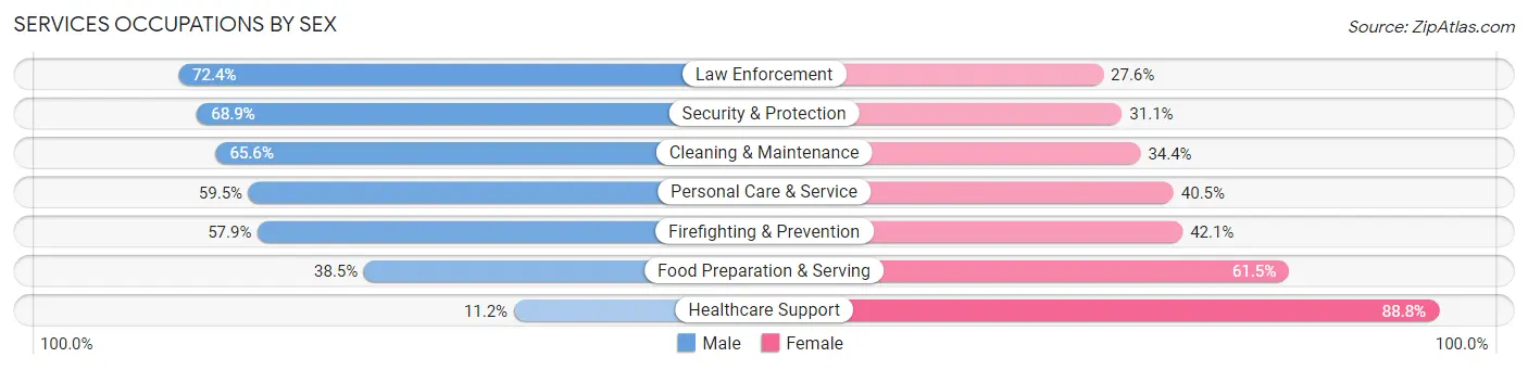 Services Occupations by Sex in Ridge