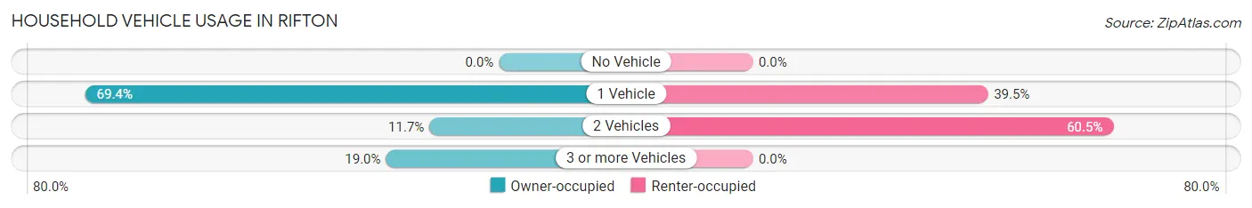 Household Vehicle Usage in Rifton