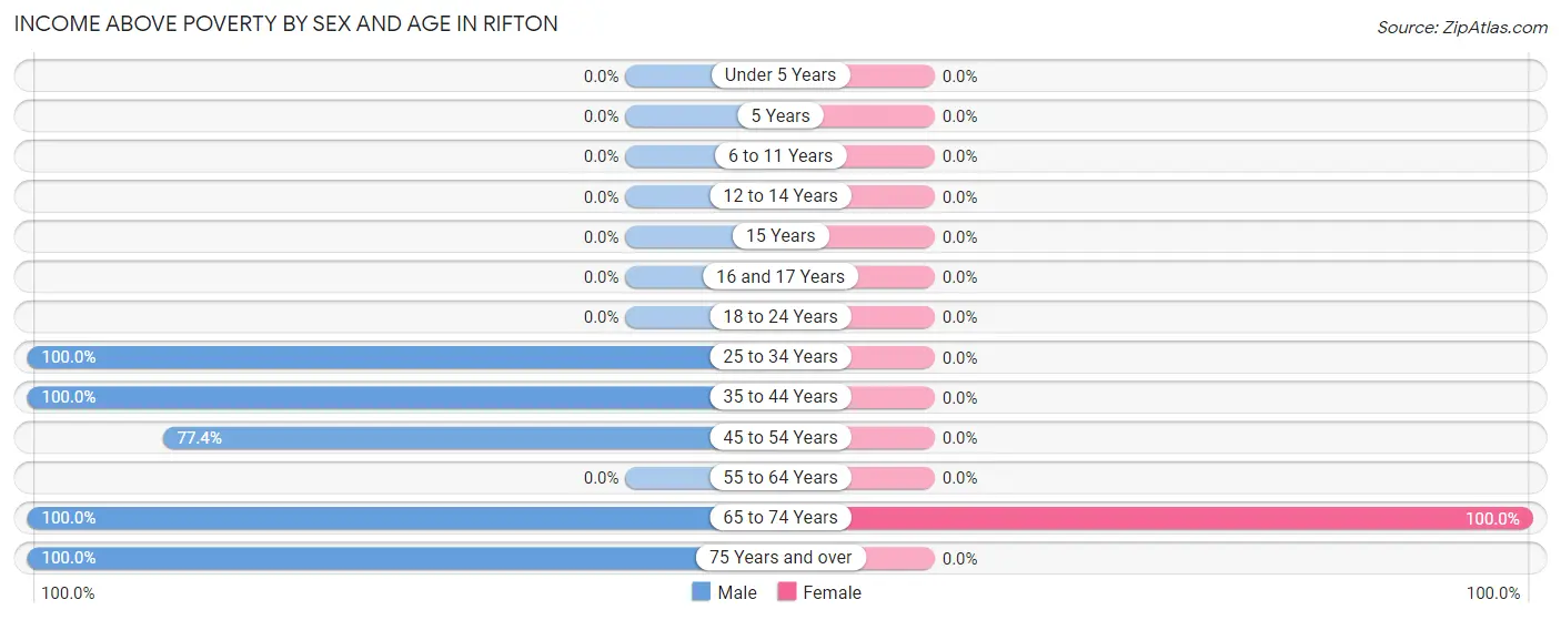 Income Above Poverty by Sex and Age in Rifton