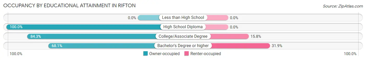 Occupancy by Educational Attainment in Rifton