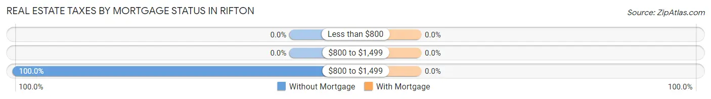 Real Estate Taxes by Mortgage Status in Rifton