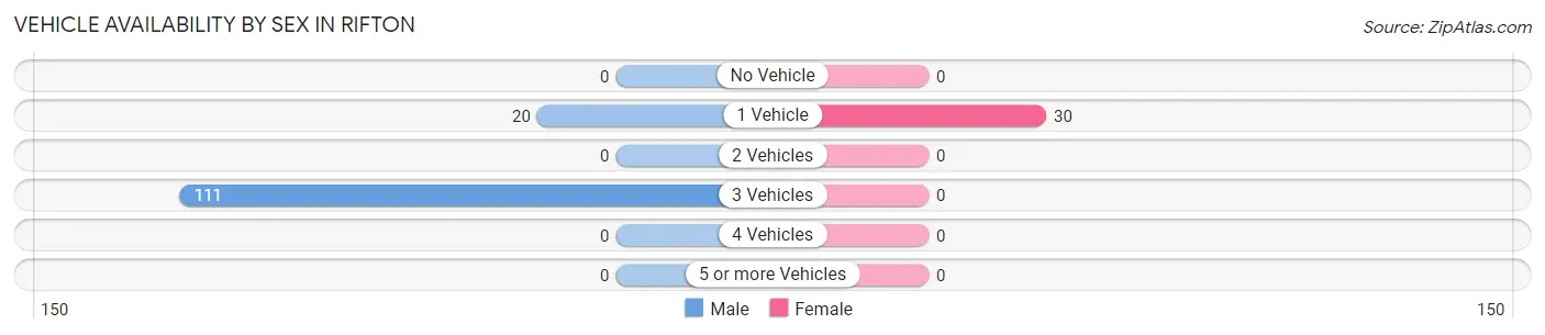 Vehicle Availability by Sex in Rifton