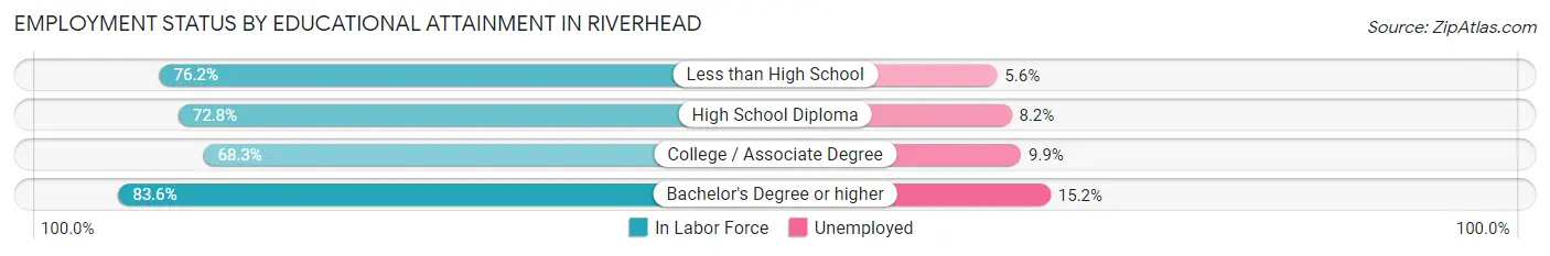 Employment Status by Educational Attainment in Riverhead