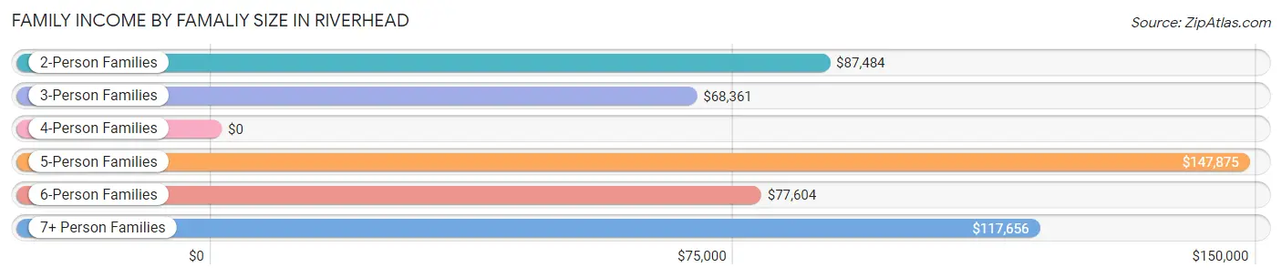 Family Income by Famaliy Size in Riverhead