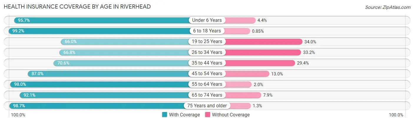 Health Insurance Coverage by Age in Riverhead
