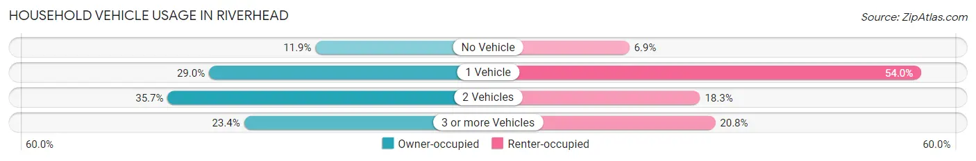 Household Vehicle Usage in Riverhead