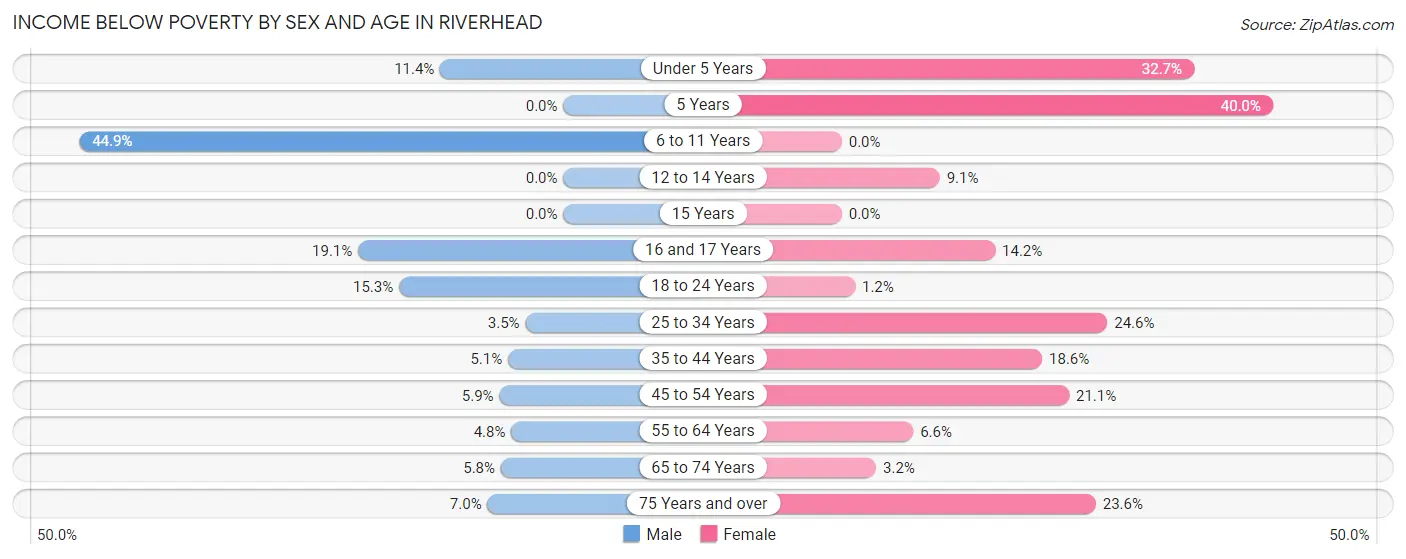 Income Below Poverty by Sex and Age in Riverhead