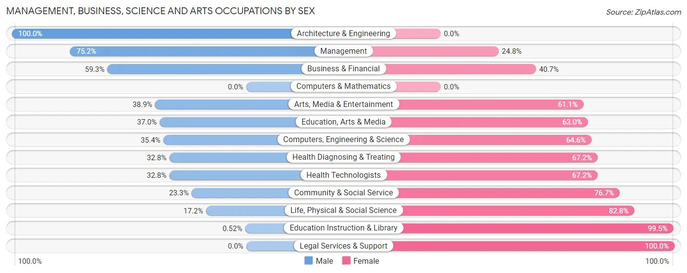 Management, Business, Science and Arts Occupations by Sex in Riverhead