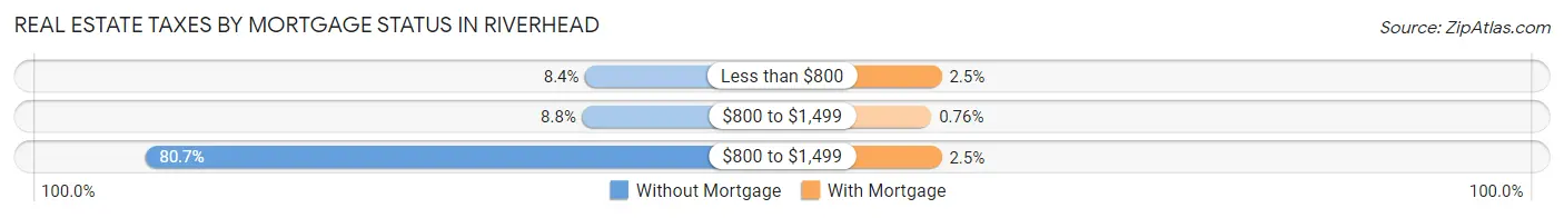 Real Estate Taxes by Mortgage Status in Riverhead