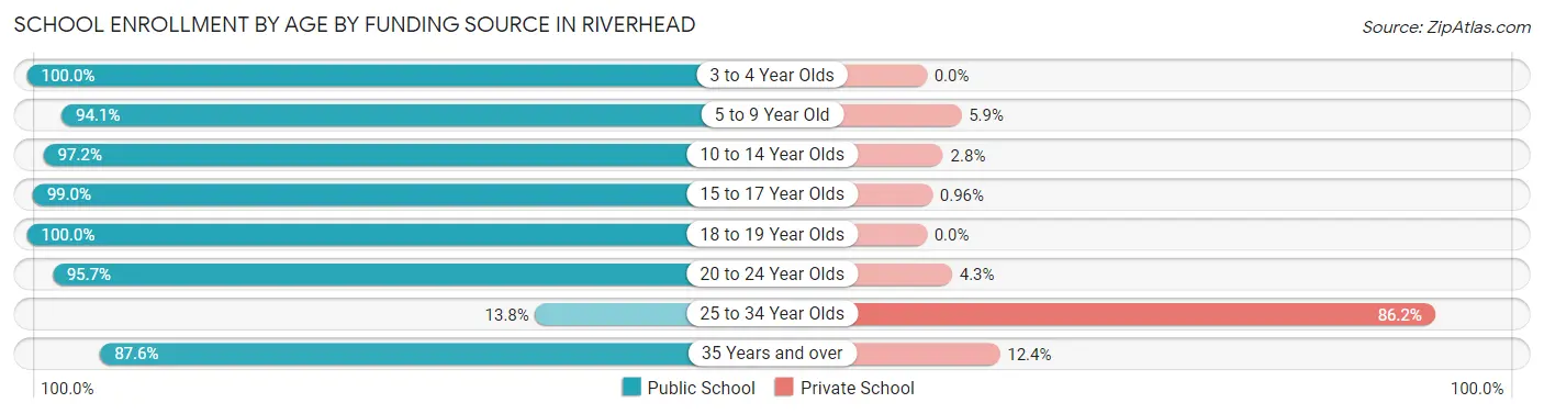 School Enrollment by Age by Funding Source in Riverhead