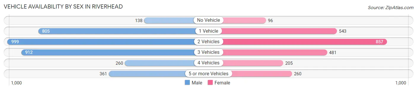 Vehicle Availability by Sex in Riverhead