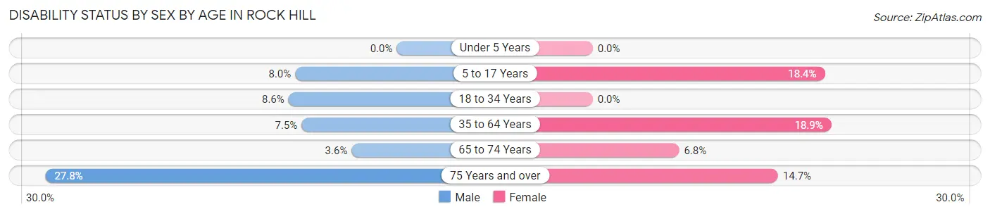 Disability Status by Sex by Age in Rock Hill