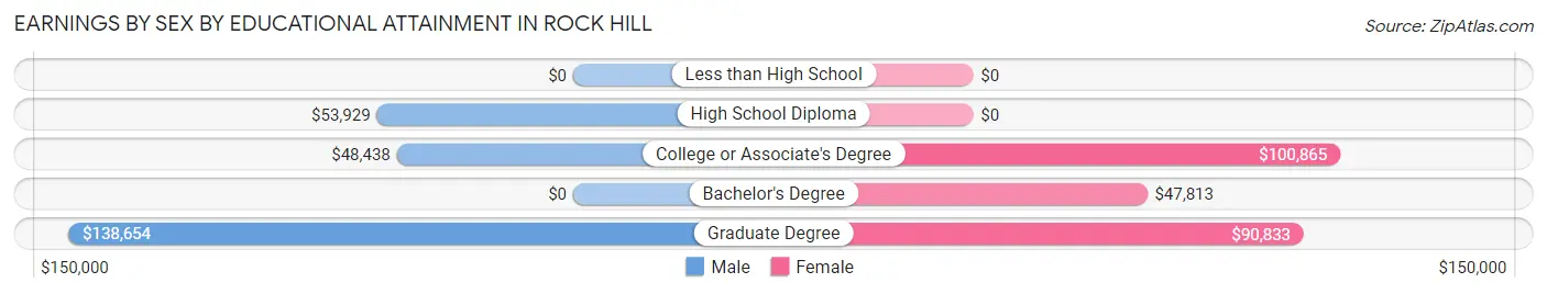 Earnings by Sex by Educational Attainment in Rock Hill
