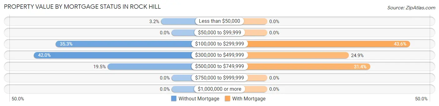 Property Value by Mortgage Status in Rock Hill