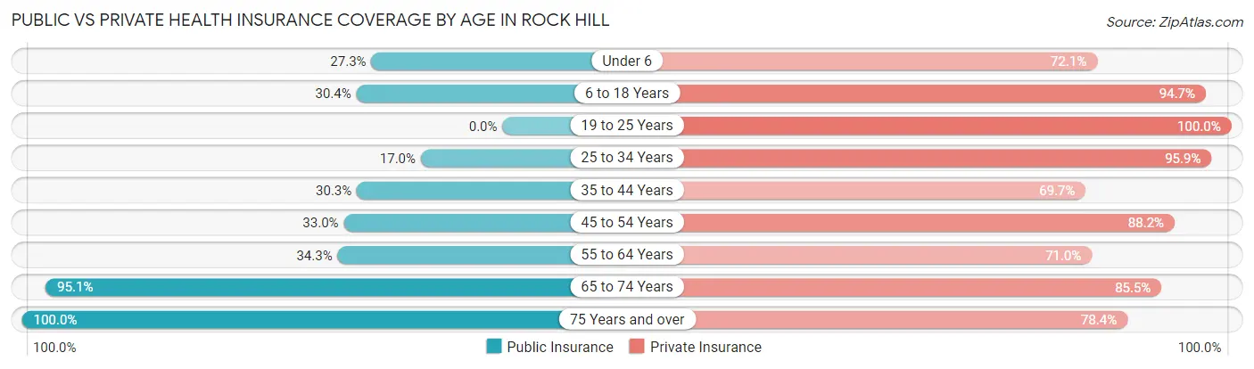Public vs Private Health Insurance Coverage by Age in Rock Hill
