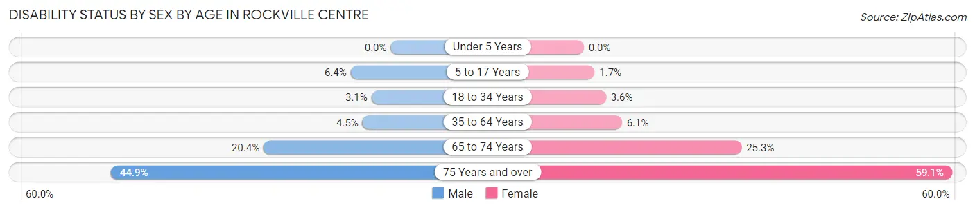 Disability Status by Sex by Age in Rockville Centre