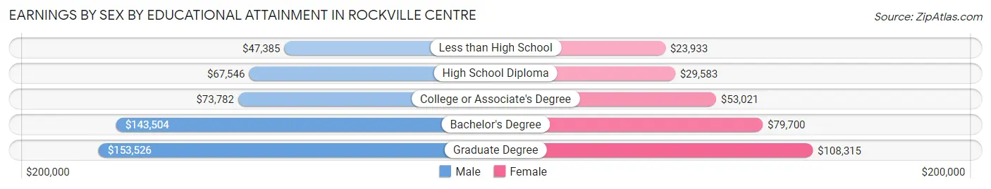 Earnings by Sex by Educational Attainment in Rockville Centre