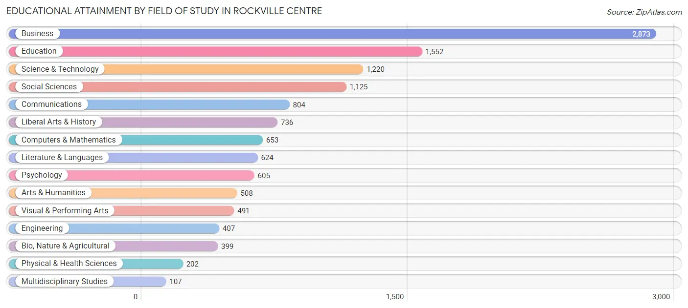 Educational Attainment by Field of Study in Rockville Centre