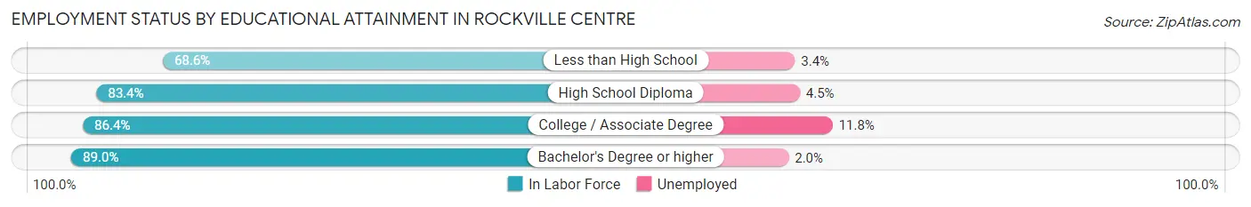 Employment Status by Educational Attainment in Rockville Centre