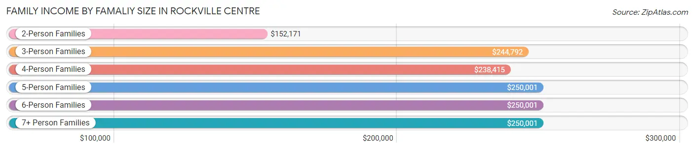 Family Income by Famaliy Size in Rockville Centre