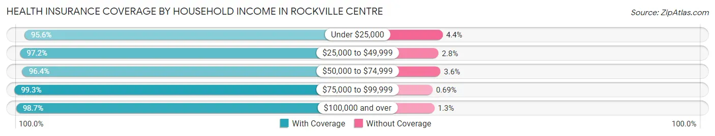 Health Insurance Coverage by Household Income in Rockville Centre
