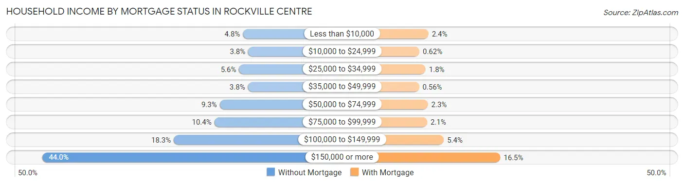 Household Income by Mortgage Status in Rockville Centre