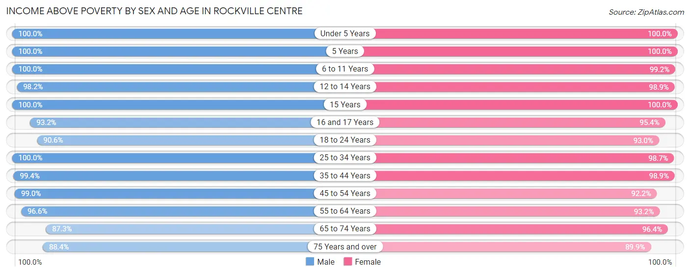 Income Above Poverty by Sex and Age in Rockville Centre