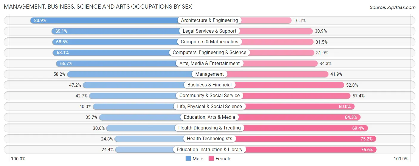 Management, Business, Science and Arts Occupations by Sex in Rockville Centre
