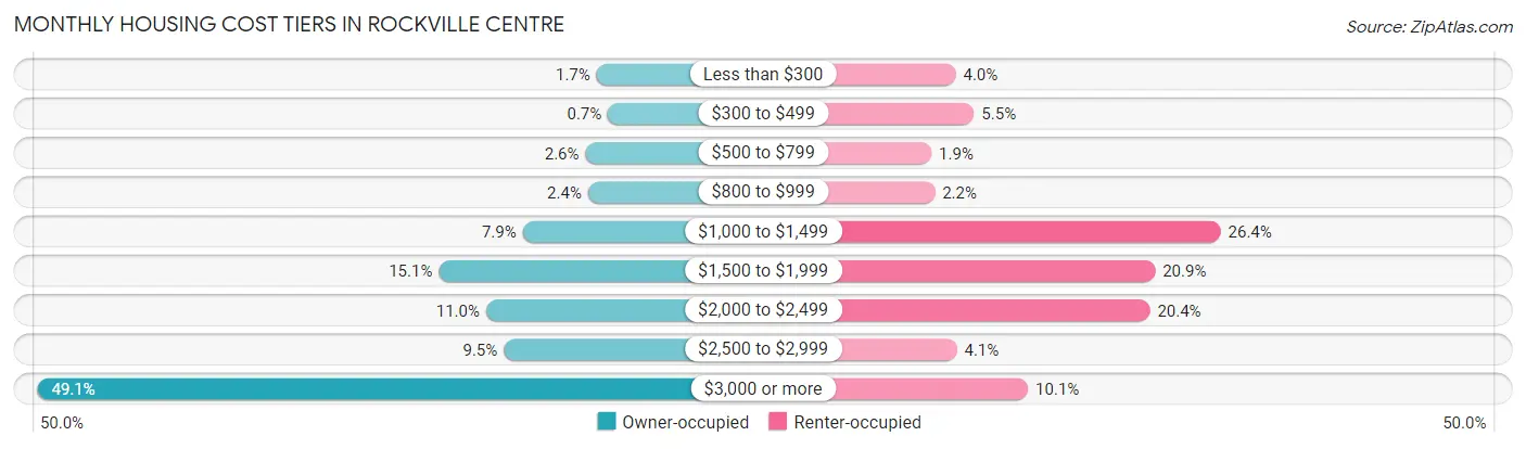 Monthly Housing Cost Tiers in Rockville Centre