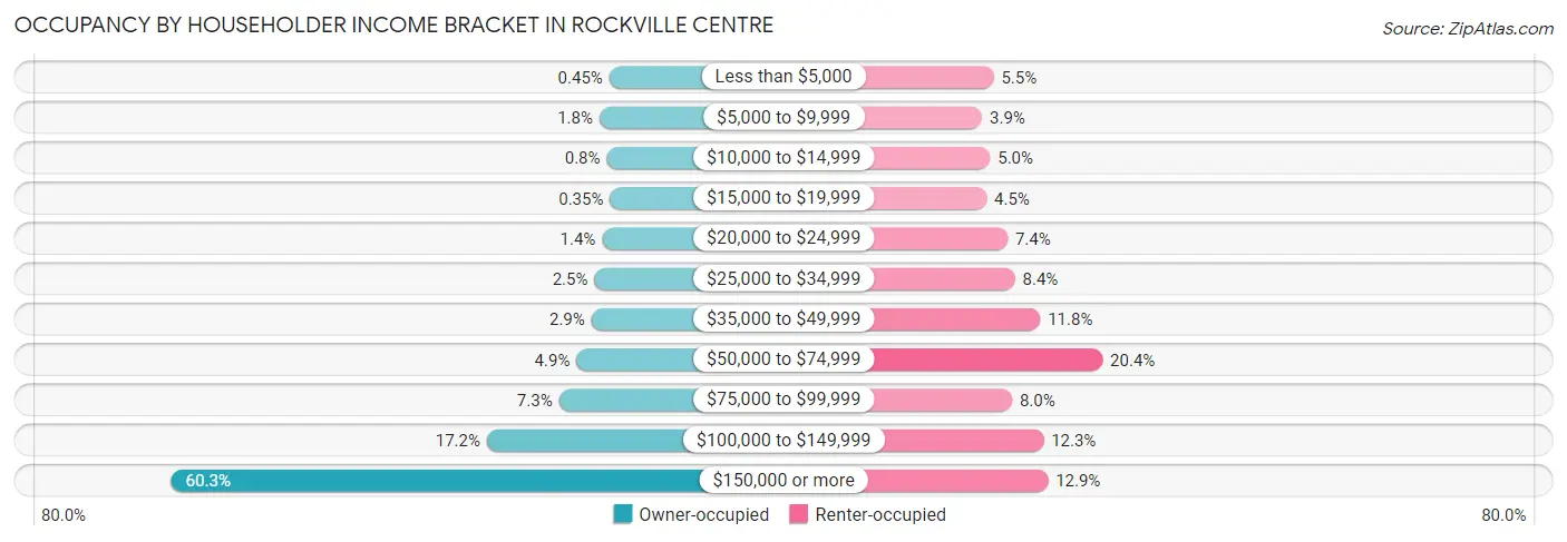 Occupancy by Householder Income Bracket in Rockville Centre