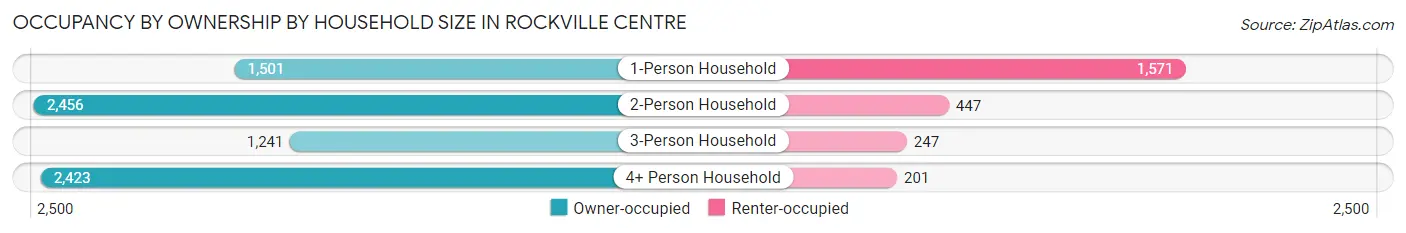 Occupancy by Ownership by Household Size in Rockville Centre
