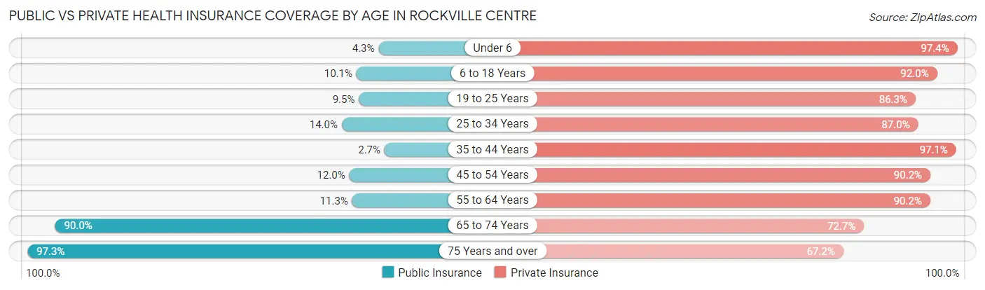 Public vs Private Health Insurance Coverage by Age in Rockville Centre