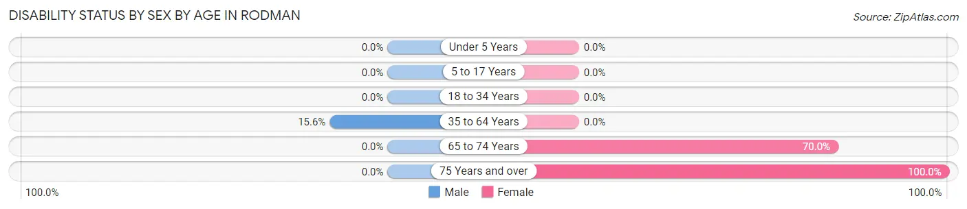 Disability Status by Sex by Age in Rodman