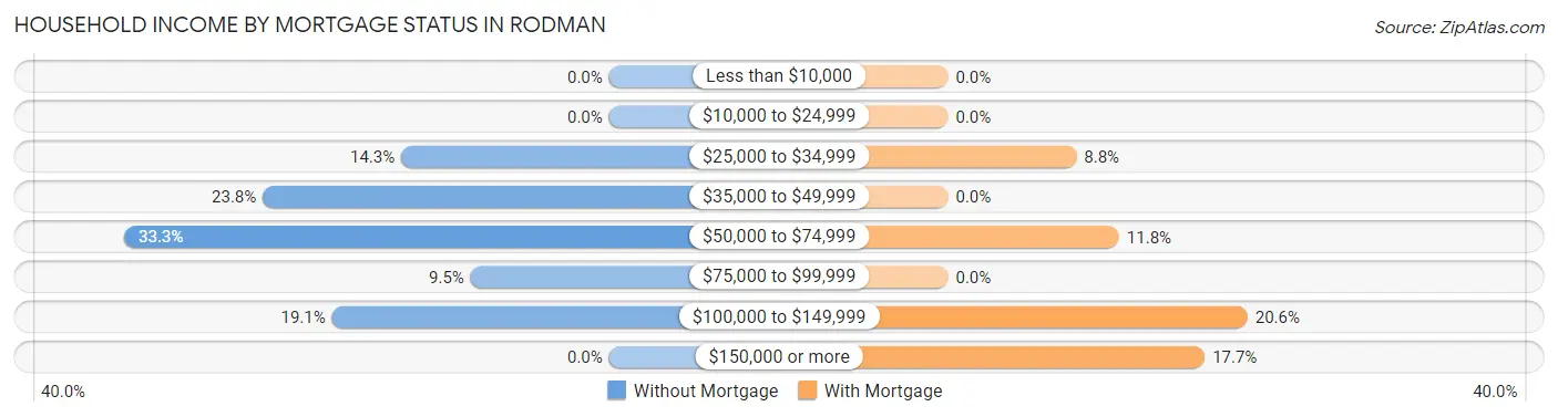 Household Income by Mortgage Status in Rodman